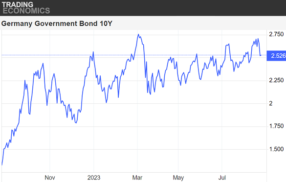 Chart of 10-year German Bund yield, last 12 months. Source: Trading Economics