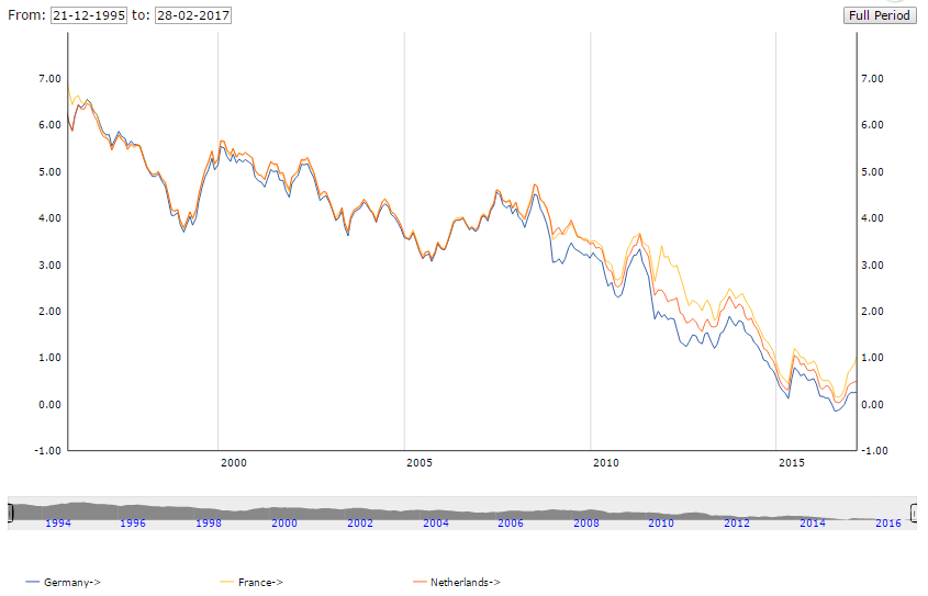 Chart of German (blue), French (yellow) and Dutch (orange) 10-year government bond yields. Source: ECB