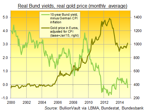 Forex gold price