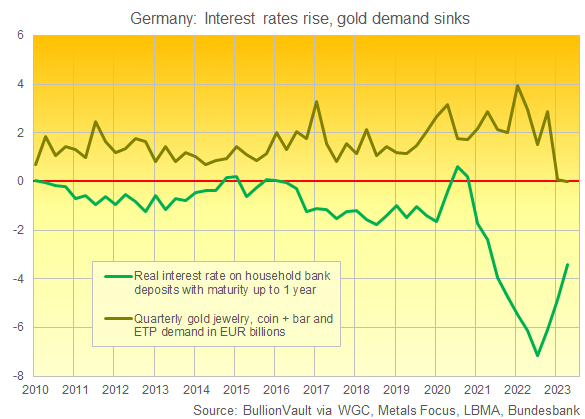 Chart of Germany's net household and investor gold demand. Source: BullionVault via the World Gold Council
