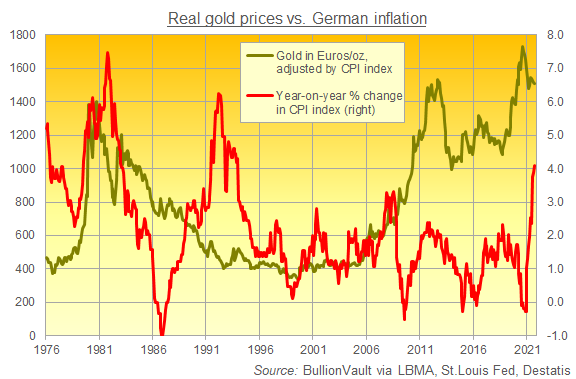 Chart of inflation-adjusted German gold prices (in Euros) vs. year-on-year inflation. Source: BullionVault