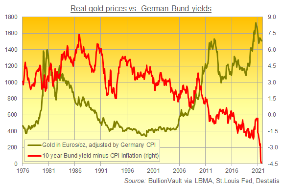 Chart of German 10-year Bund yields after CPI inflation vs. real Euro gold price. Source: BullionVault