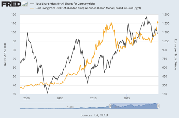 Chart of Germany's stock market vs. Euro gold price. Source: St.Louis Fed Chart of Germany's stock market vs. Euro gold price. Source: St.Louis Fed