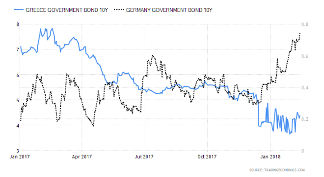 Greek Bond Yields Chart