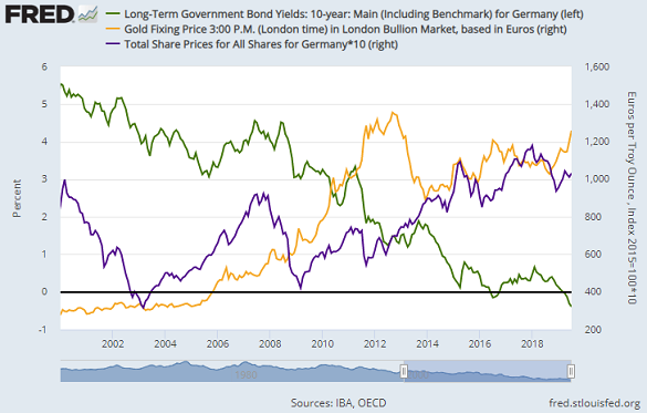 Chart of Euro gold price vs. Germany's stock market vs. 10-year Bund yields. Source: St.Louis Fed