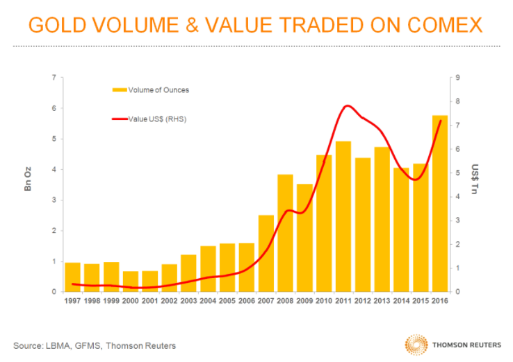 Gold Volume Chart