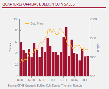 Retail gold bullion coin investment demand, quarterly, Thomson Reuters GFMS