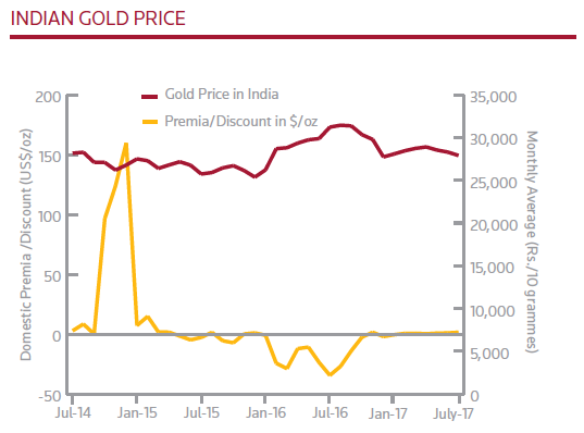 Indian Gold Chart Last 10 Years