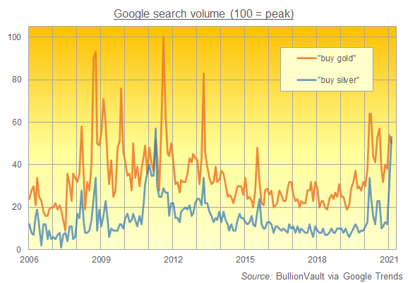 Chart of search volumes for "buy gold" vs. "buy silver". Source: BullionVault via Google Trends