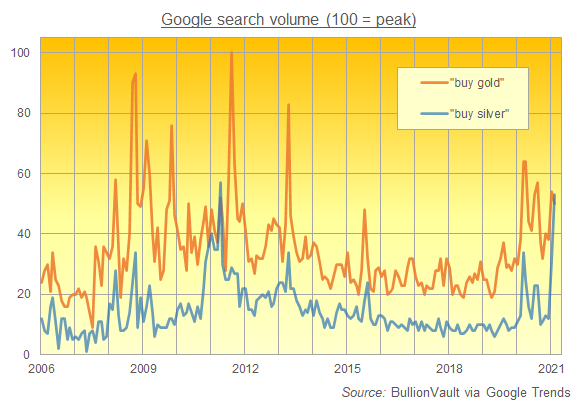 Chart of search volumes for "buy gold" vs. "buy silver". Source: BullionVault via Google Trends Chart of search volumes for "buy gold" vs. "buy silver". Source: BullionVault via Google Trends