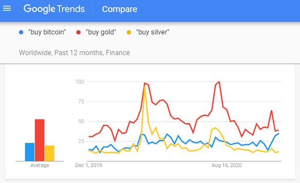 Chart of Google Trends' search volumes for 'buy bitcoin', 'buy gold', 'buy silver'