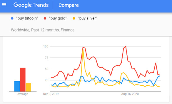 Chart of Google Trends' search volumes for 'buy bitcoin', 'buy gold', 'buy silver' Chart of Google Trends' search volumes for 'buy bitcoin', 'buy gold', 'buy silver'