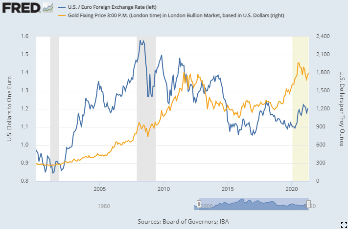 Gold vs. the Euro/Dollar exchange rate. Source: St.Louis Fed Gold vs. the Euro/Dollar exchange rate. Source: St.Louis Fed