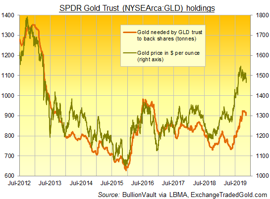Chart of SPDR Gold Trust (NYSEArca: GLD) backing in tonnes of gold. Source: BullionVault via ExchangeTradedGold.com