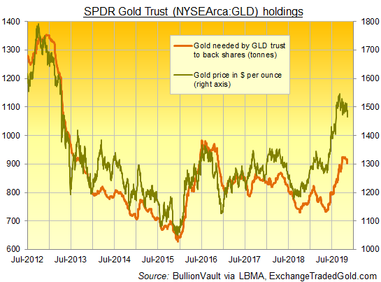 Gold 3 Month Chart