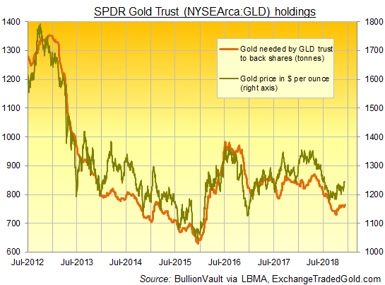 Chart of SPDR Gold Trust (NYSEArca: GLD) vs gold price. Source: BullionVault