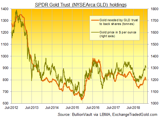 Chart of GLD gold ETF bullion backing in tonnes. Source: BullionVault via ExchangeTradedGold