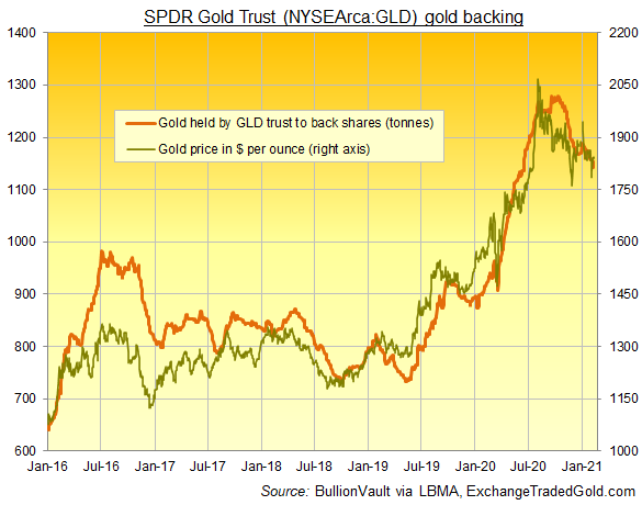 Gld stock price today deals
