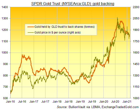 Chart of GLD in tonnes vs. Dollar gold price. Source: BullionVault