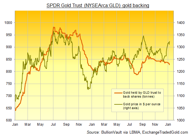 Chart of SPDR Gold Trust (NYSEArca:GLD) size versus Dollar gold prices. Source: BullionVault via ExchangeTradedGold