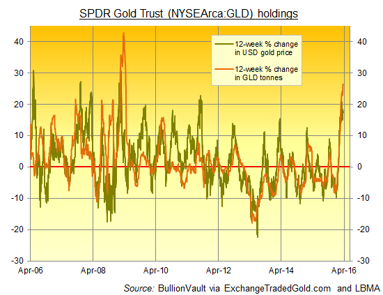 Chart of GLD gold holdings 12-week percentage change vs. the gold price