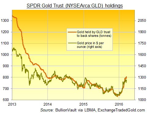 Chart of SPDR Gold Trust (NYSEArca:GLD) bullion holdings