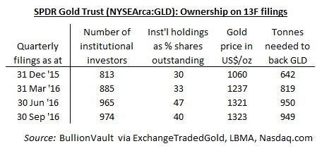 Table showing institutional fund managers' holdings of the SPDR Gold Trust (NYSEArca:GLD) 