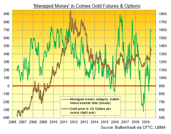 Chart of CFTC data on Managed Money net spec' betting on Comex gold futures and options. Source: BullionVault via various
