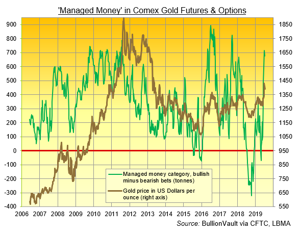 Bullionvault Live Gold Chart