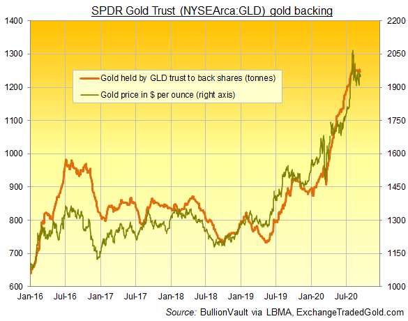 Chart of SPDR Gold (NYSEArca: GLD) backing in tonnes. Source: BullionVault