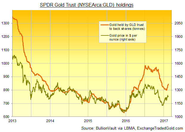 Chart of GLD gold ETF's bullion backing. Source: ExchangeTradedGold.com Chart of GLD gold ETF's bullion backing. Source: ExchangeTradedGold.com