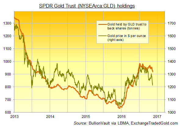 Chart of the GLD gold ETF's physical holdings vs. the Dollar gold price. Source: BullionVault via ExchangeTradedGold.com 