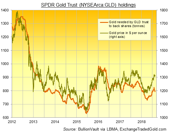 Chart of GLD gold backing in tonnes. Source: BullionVault via ExchangeTradedGold