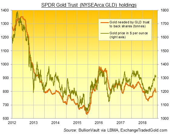 Chart of GLD gold backing in tonnes. Source: BullionVault via ExchangeTradedGold Chart of GLD gold backing in tonnes. Source: BullionVault via ExchangeTradedGold