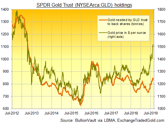 Chart of GLD gold backing in tonnes. Source: BullionVault via ExchangeTradedGold