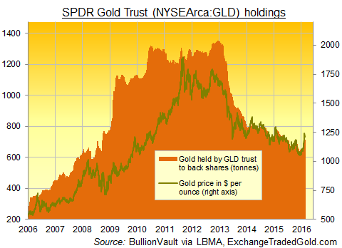 Chart of SPDR Gold Trust (NYSEArca:GLD) backing in tonnes