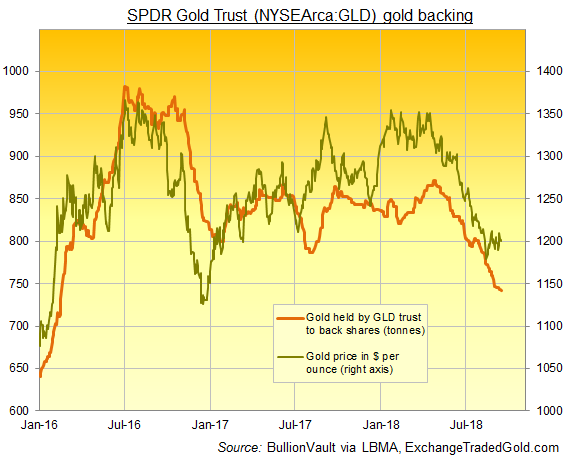 Gld Vs Gold Chart