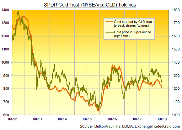 Chart of SPDR Gold Trust (NYSEArca:GLD) bullion backing. Source: BullionVault via ExchangeTradedGold.com Chart of SPDR Gold Trust (NYSEArca:GLD) bullion backing. Source: BullionVault via ExchangeTradedGold.com