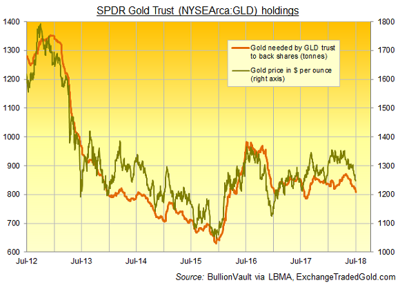 Chart of SPDR Gold Trust (NYSEArca:GLD) bullion backing. Source: BullionVault via ExchangeTradedGold.com