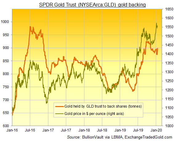 Chart of GLD gold ETF gold backing in tonnes. Source: BullionVault Chart of GLD gold ETF gold backing in tonnes. Source: BullionVault