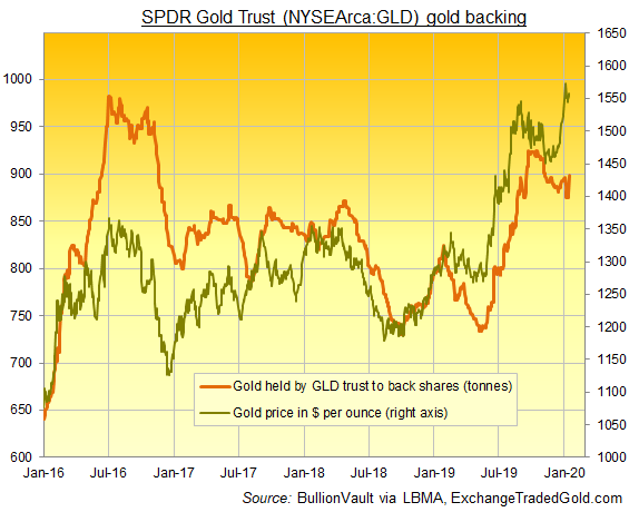 Chart of GLD gold ETF gold backing in tonnes. Source: BullionVault