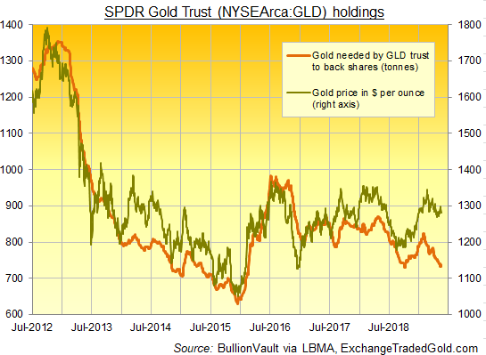 Chart of SPDR Gold Trust (NYSEArca: GLD) backing in tonnes of gold. Source: BullionVault via ExchangeTradedGold Chart of SPDR Gold Trust (NYSEArca: GLD) backing in tonnes of gold. Source: BullionVault via ExchangeTradedGold