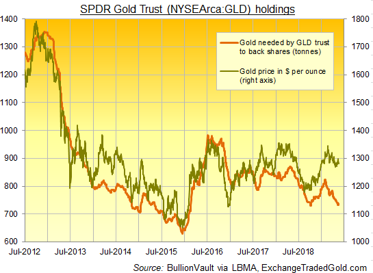 Chart of SPDR Gold Trust (NYSEArca: GLD) backing in tonnes of gold. Source: BullionVault via ExchangeTradedGold