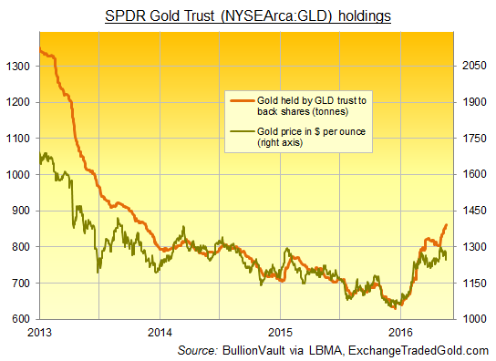 Chart of SPDR Gold Trust (NYSEArca:GLD) holdings vs bullion price