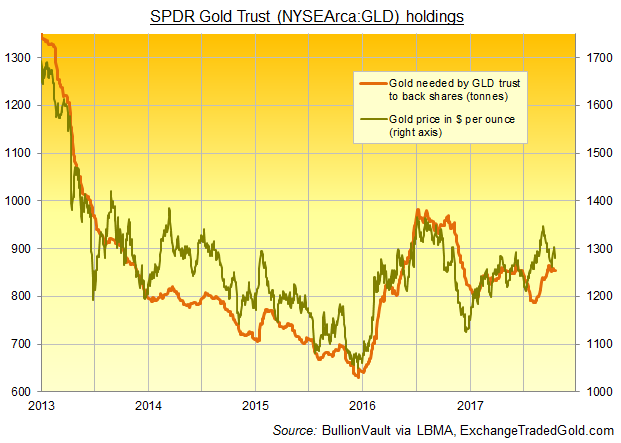 Chart of SPDR Gold Trust holdings vs. bullion price. Source: BullionVault via ExchangeTradedGold