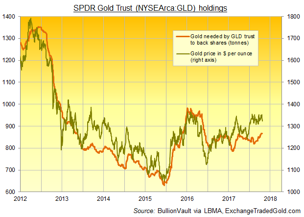 Gld Holdings Chart