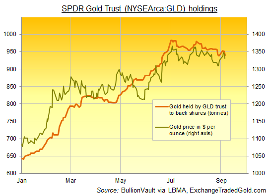 Chart of SPDR Gold Trust bullion holdings