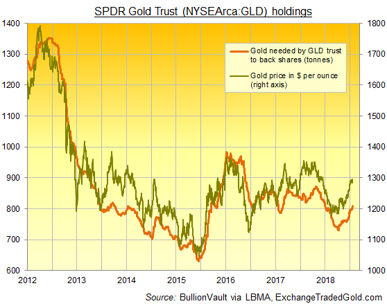 Chart of GLD gold holdings. Source: BullionVault via ExchangeTradedGold Chart of GLD gold holdings. Source: BullionVault via ExchangeTradedGold