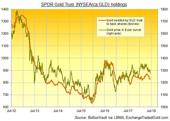 Chart of GLD gold tonnes backing. Source: BullionVault Chart of GLD gold tonnes backing. Source: BullionVault