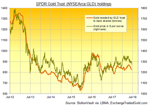 Chart of GLD gold tonnes backing. Source: BullionVault